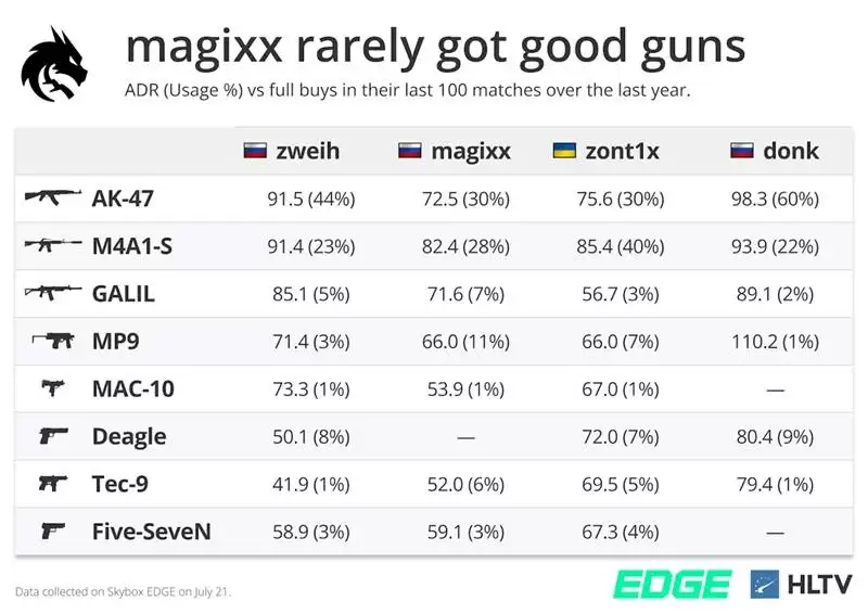 1.12 Rating天才降临！zweih如何重塑Spirit战队的火力体系 