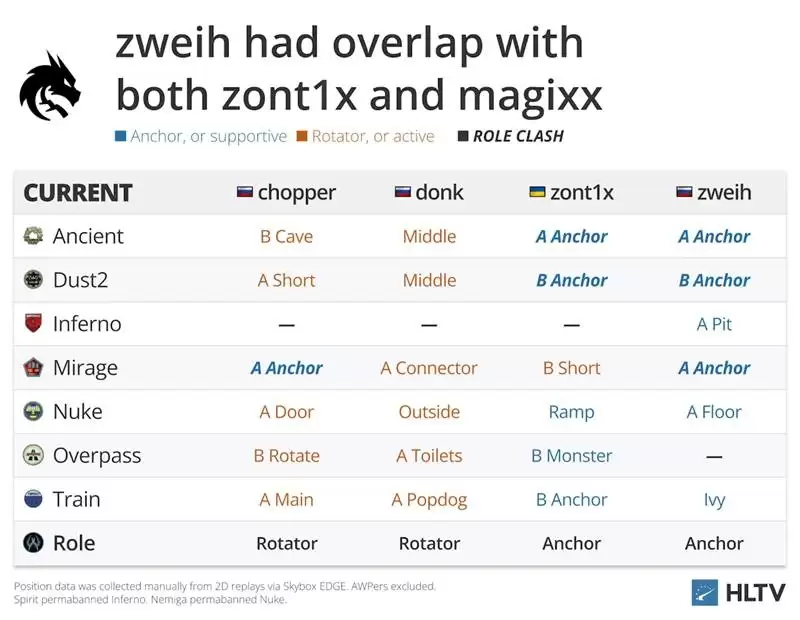 1.12 Rating天才降临！zweih如何重塑Spirit战队的火力体系 
