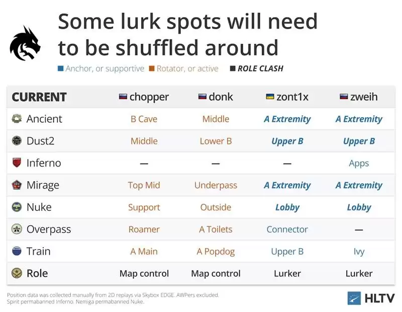 1.12 Rating天才降临！zweih如何重塑Spirit战队的火力体系 