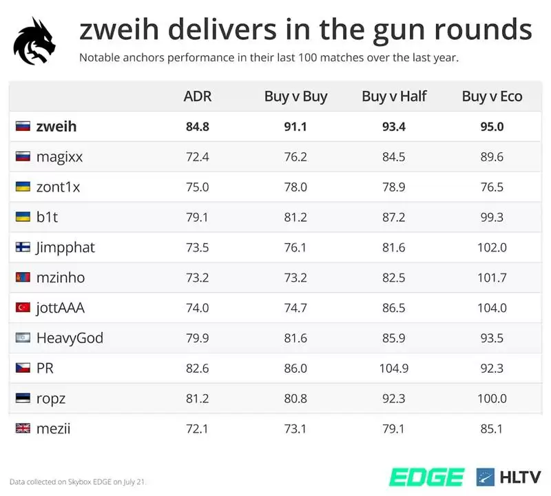 1.12 Rating天才降临！zweih如何重塑Spirit战队的火力体系 