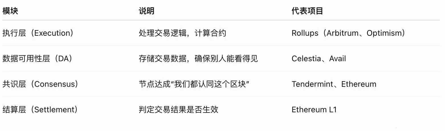 区块链的“模块”有哪些？