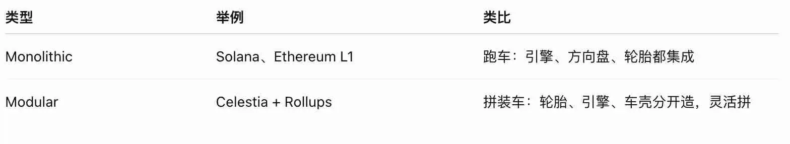 传统 vs 模块化：一个更形象的例子