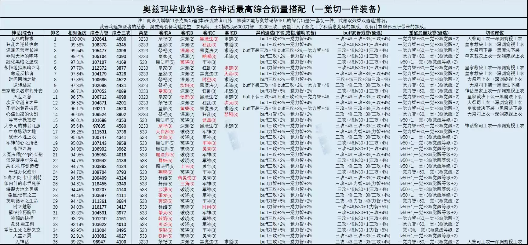 DNF奶爸奥兹玛毕业装备选择