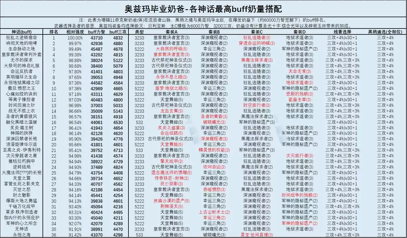 DNF奶爸奥兹玛毕业装备选择