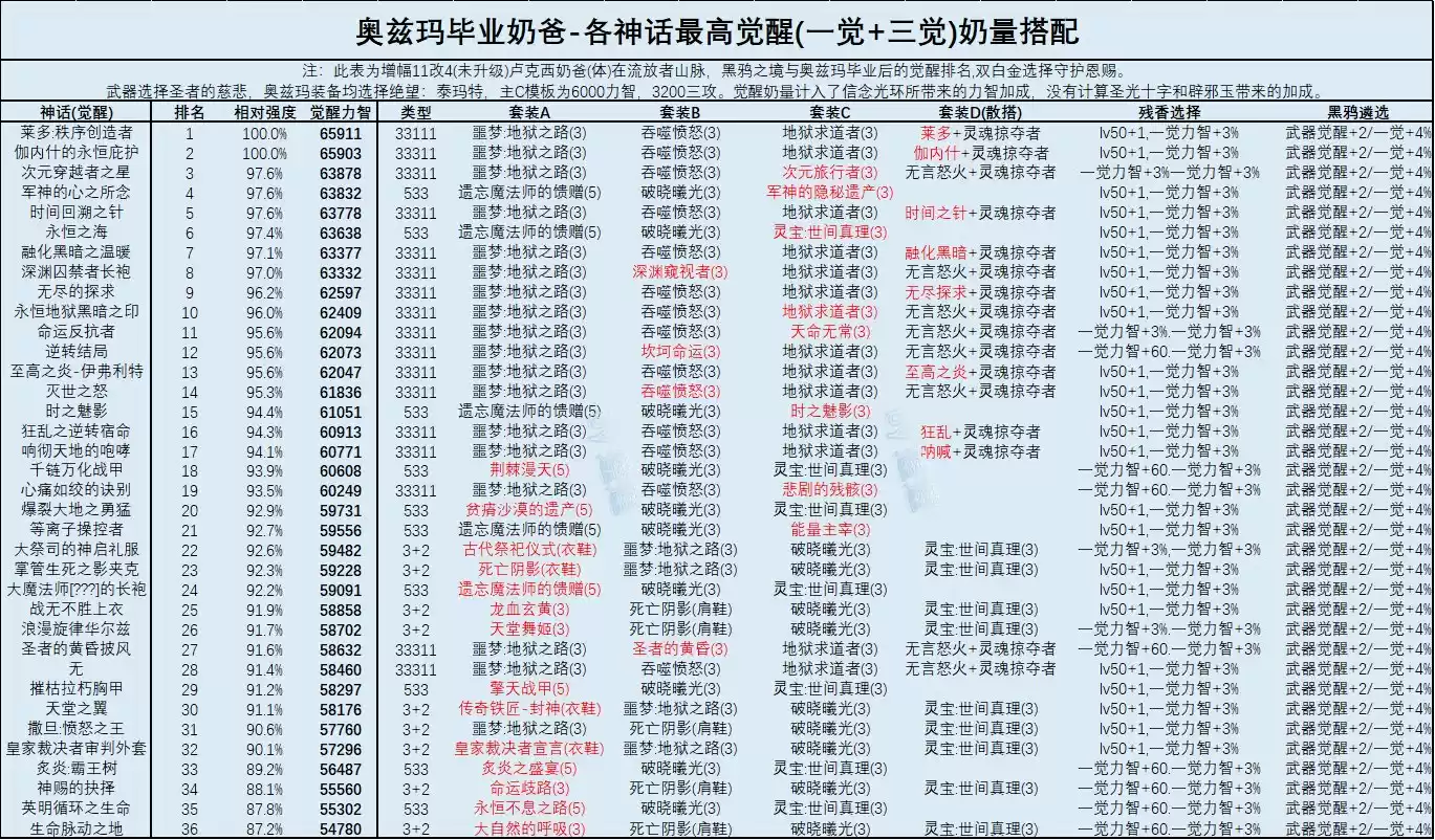 DNF奶爸奥兹玛毕业装备选择