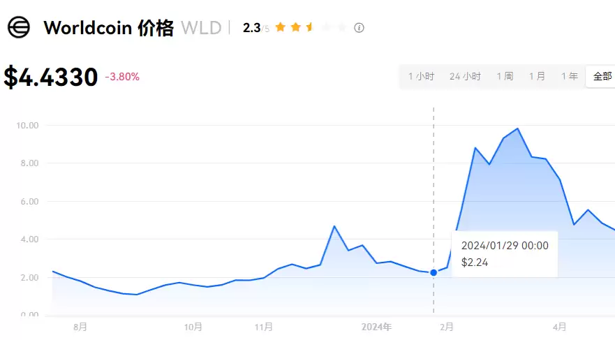 WLD 代币相关图表