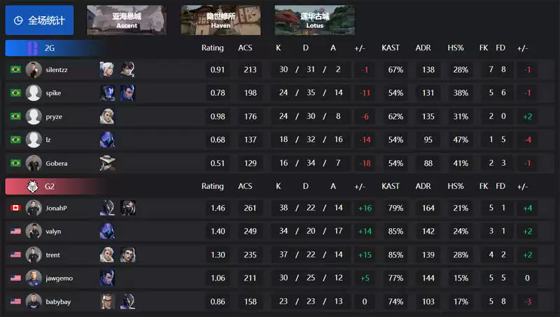 无畏契约：【VCT 美洲 第二赛段】FUR 0-2 SEN，2G 0-2 G2，AG击败NOVA