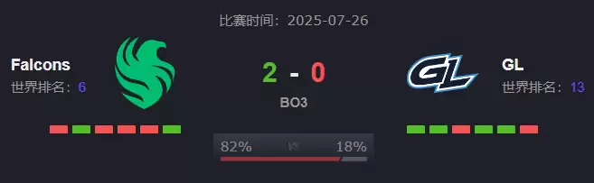 Falcons 2-0横扫GL:kyousuke战术转型显成效,三巨头火力全开 Falcons 2-0横扫GL:kyousuke战术转型显成效,三巨头火力全开