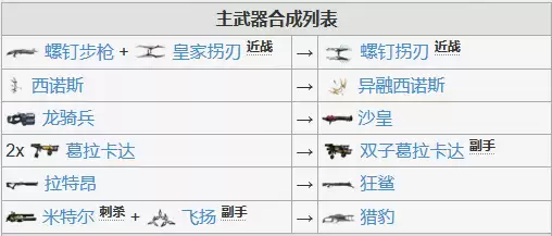 星际战甲武器合成路线