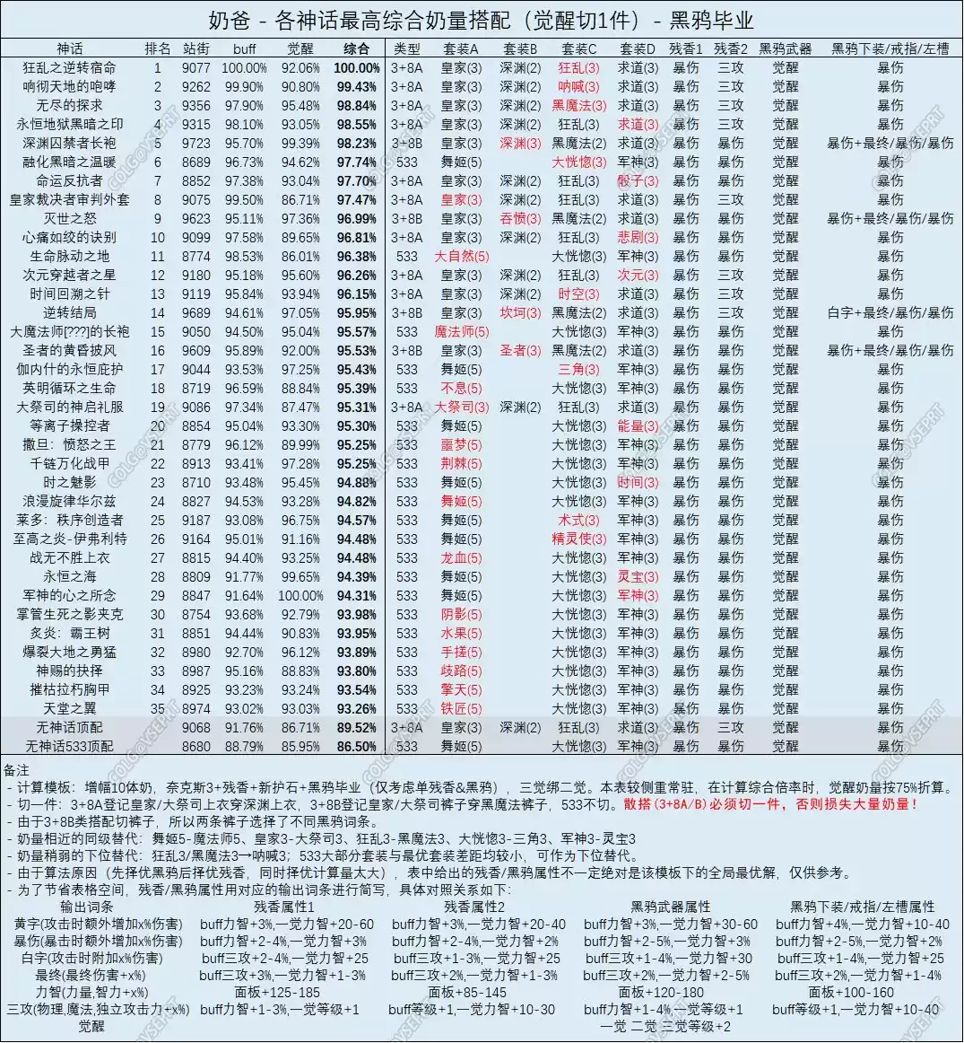 DNF奶爸奥兹玛版本神话排名
