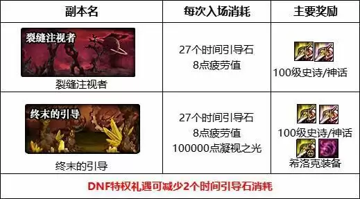 dnf裂缝注视者怎么开启