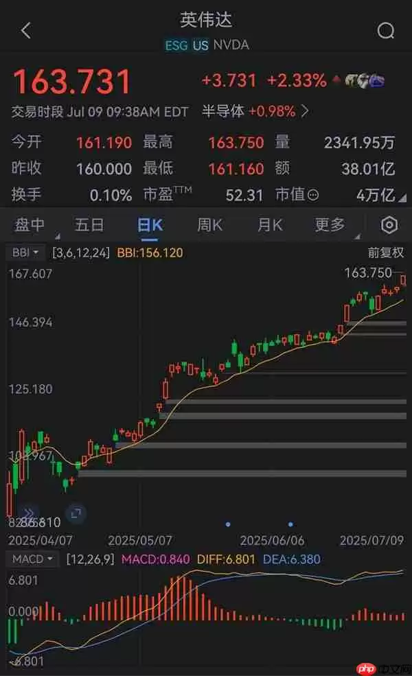 全球首家！英伟达市值突破4万亿美元