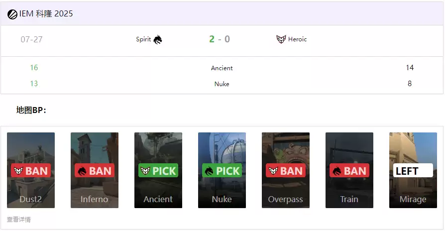 双子星核爆！donk 1.5 Rating血洗Ancient，Spirit加时2-0险胜Heroic
