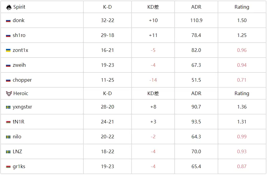 双子星核爆！donk 1.5 Rating血洗Ancient，Spirit加时2-0险胜Heroic