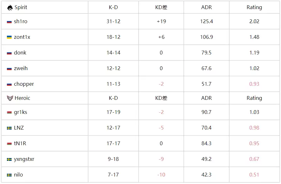 双子星核爆！donk 1.5 Rating血洗Ancient，Spirit加时2-0险胜Heroic