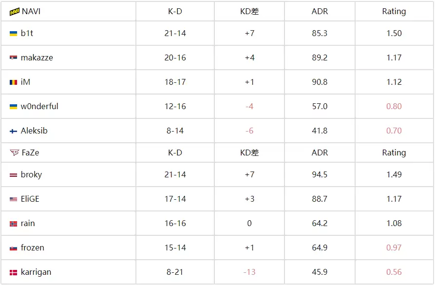IEM科隆2025：NAVI新阵容首秀告捷 2-1力克FaZe挺进胜者组 