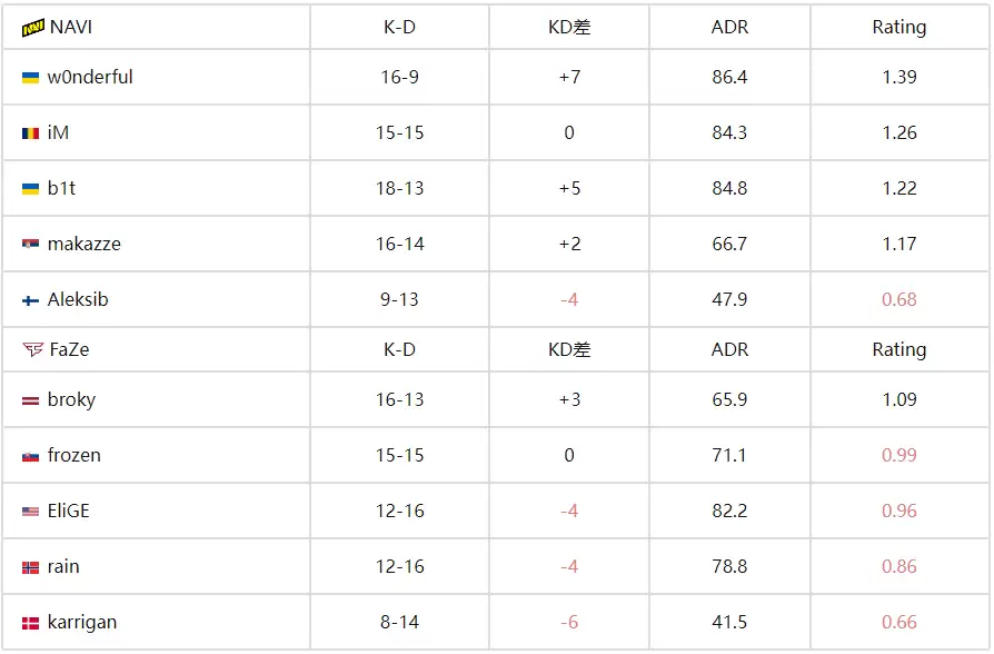 IEM科隆2025：NAVI新阵容首秀告捷 2-1力克FaZe挺进胜者组 