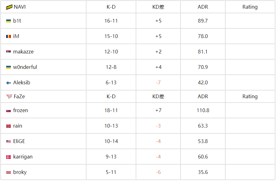 IEM科隆2025：NAVI新阵容首秀告捷 2-1力克FaZe挺进胜者组 
