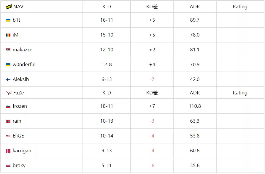 IEM科隆2025：NAVI新阵容首秀告捷 2-1力克FaZe挺进胜者组 