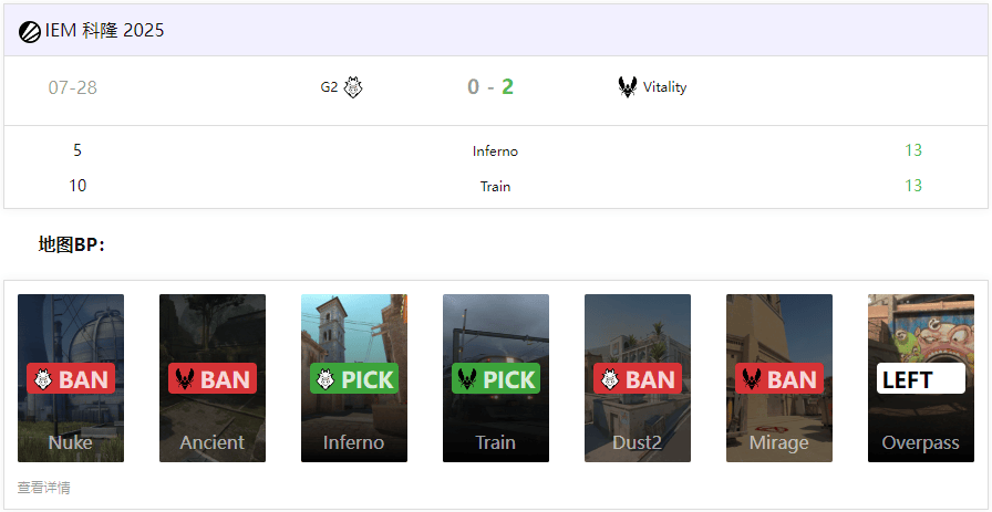2-0 Vitality双图碾压G2，ZywOo 1.46 Rating诠释‘TOP1’回归