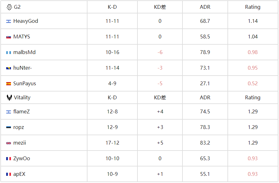2-0 Vitality双图碾压G2，ZywOo 1.46 Rating诠释‘TOP1’回归
