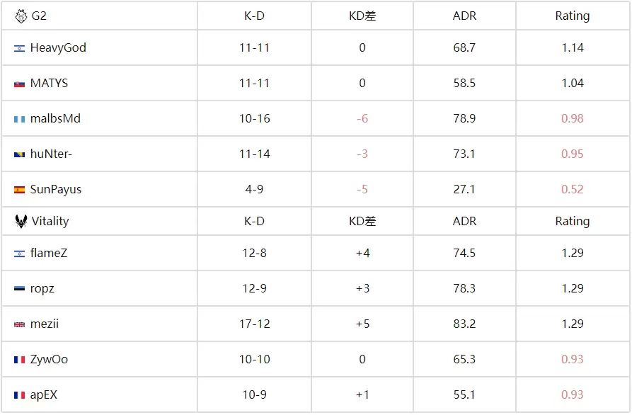 2-0 Vitality双图碾压G2，ZywOo 1.46 Rating诠释‘TOP1’回归