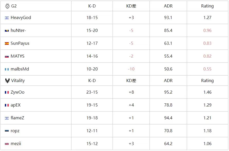 2-0 Vitality双图碾压G2，ZywOo 1.46 Rating诠释‘TOP1’回归