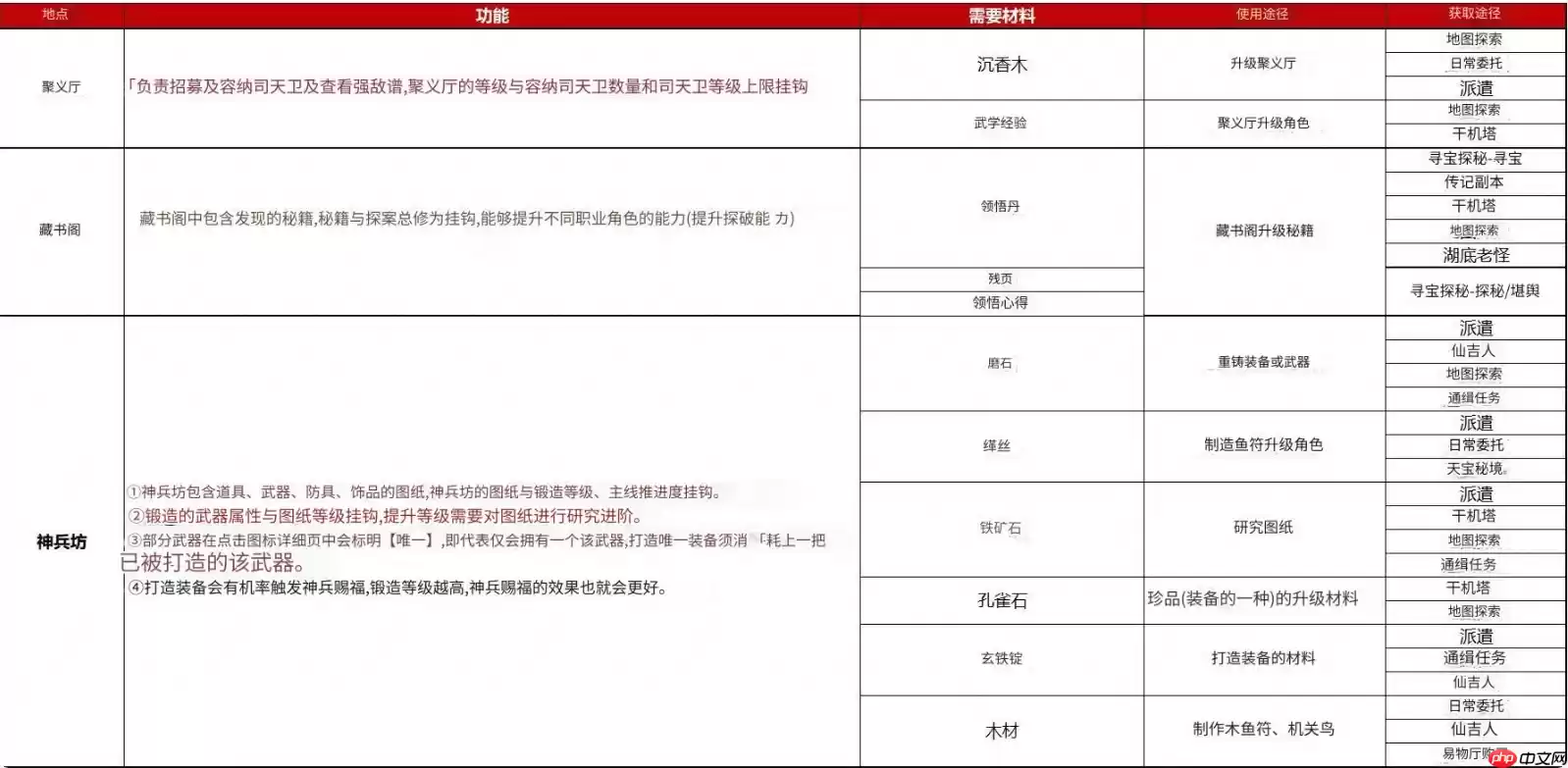 神探诡事录新手必修课 战力铁三角的终极养成指南