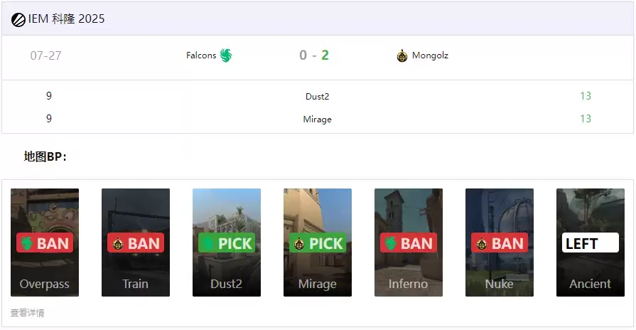 IEM科隆2025：蒙古铁骑踏碎猎鹰！The Mongolz 2-0完胜Falcons晋级六强
