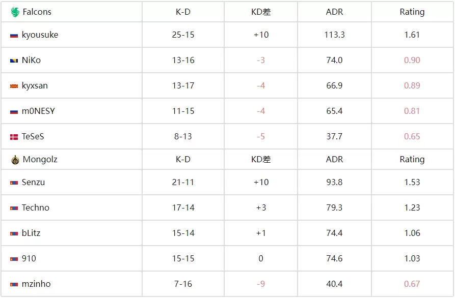IEM科隆2025：蒙古铁骑踏碎猎鹰！The Mongolz 2-0完胜Falcons晋级六强