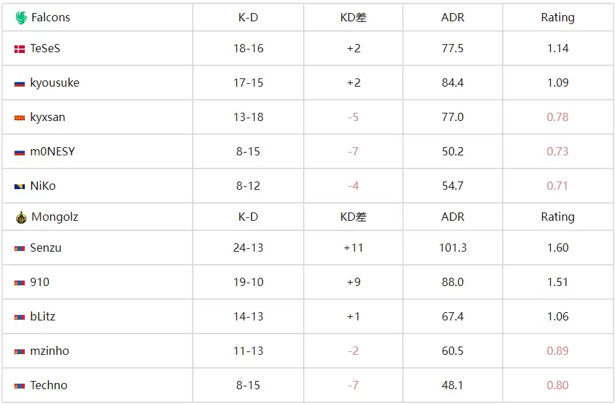 IEM科隆2025：蒙古铁骑踏碎猎鹰！The Mongolz 2-0完胜Falcons晋级六强