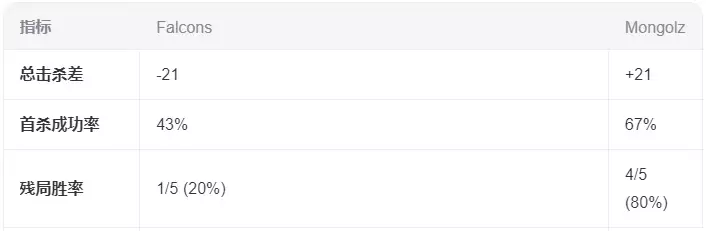 IEM科隆2025：蒙古铁骑踏碎猎鹰！The Mongolz 2-0完胜Falcons晋级六强