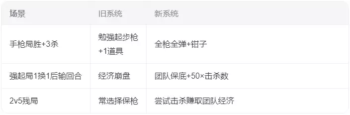 CS2七月更新后CT胜率暴涨11%，职业哥们疯了：每颗子弹都算钱！