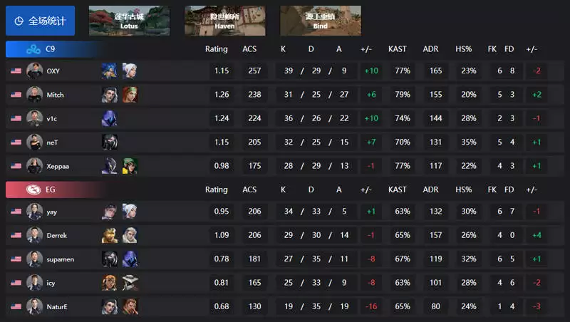 无畏契约VCT第二赛段战报: MIBR 0-2 LEV、C9 2-0 EG、BME 0-2 PRX、DRX 2-0 TS