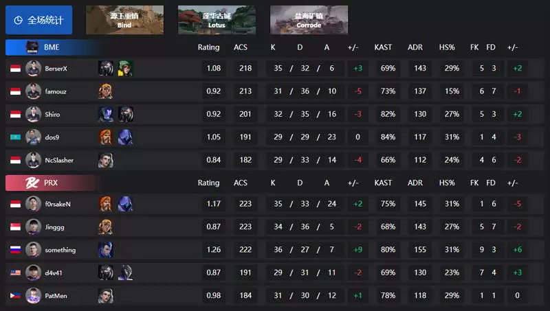无畏契约VCT第二赛段战报: MIBR 0-2 LEV、C9 2-0 EG、BME 0-2 PRX、DRX 2-0 TS