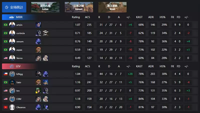 无畏契约VCT第二赛段战报: MIBR 0-2 LEV、C9 2-0 EG、BME 0-2 PRX、DRX 2-0 TS