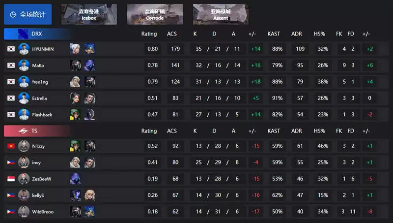 无畏契约VCT第二赛段战报: MIBR 0-2 LEV、C9 2-0 EG、BME 0-2 PRX、DRX 2-0 TS