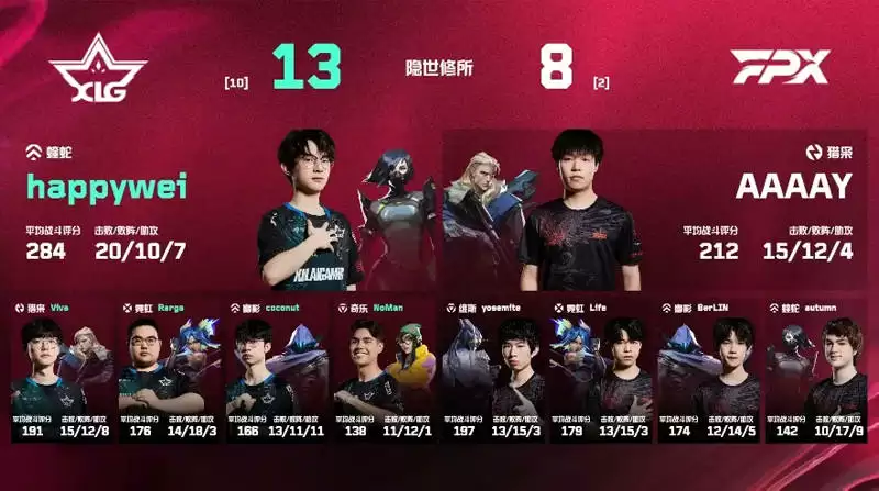 无畏契约VCT第二赛段战报: MIBR 0-2 LEV、C9 2-0 EG、BME 0-2 PRX、DRX 2-0 TS