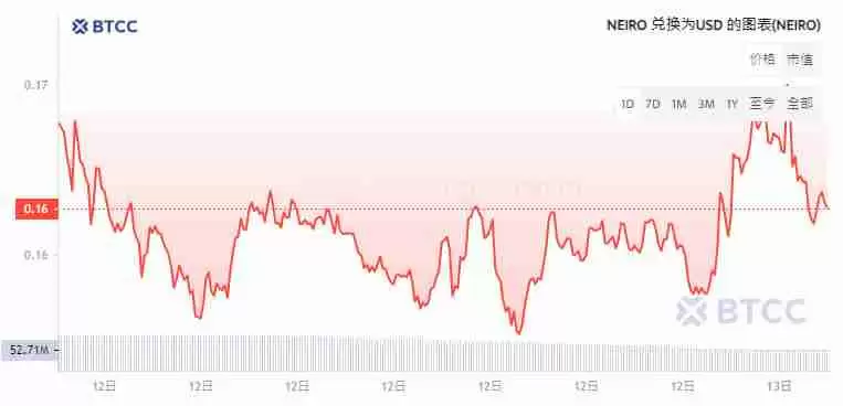 Neiro Ethereum(NEIRO)币是什么？NEIRO会成为下一个狗狗币吗？