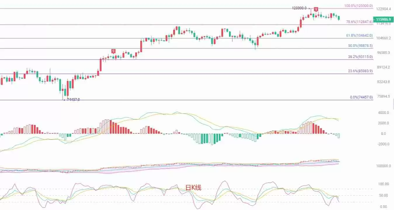 BTC短线空头动能释放：115000关口的多空博弈