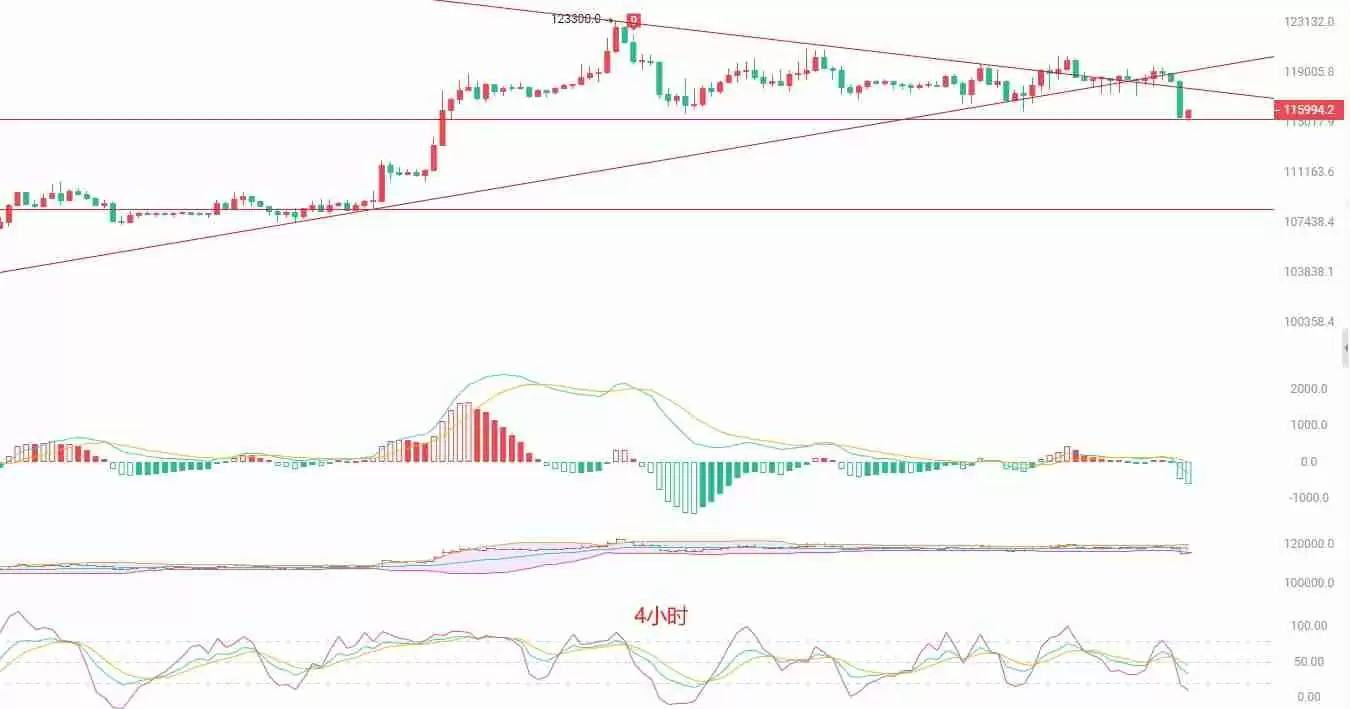 BTC短线空头动能释放：115000关口的多空博弈