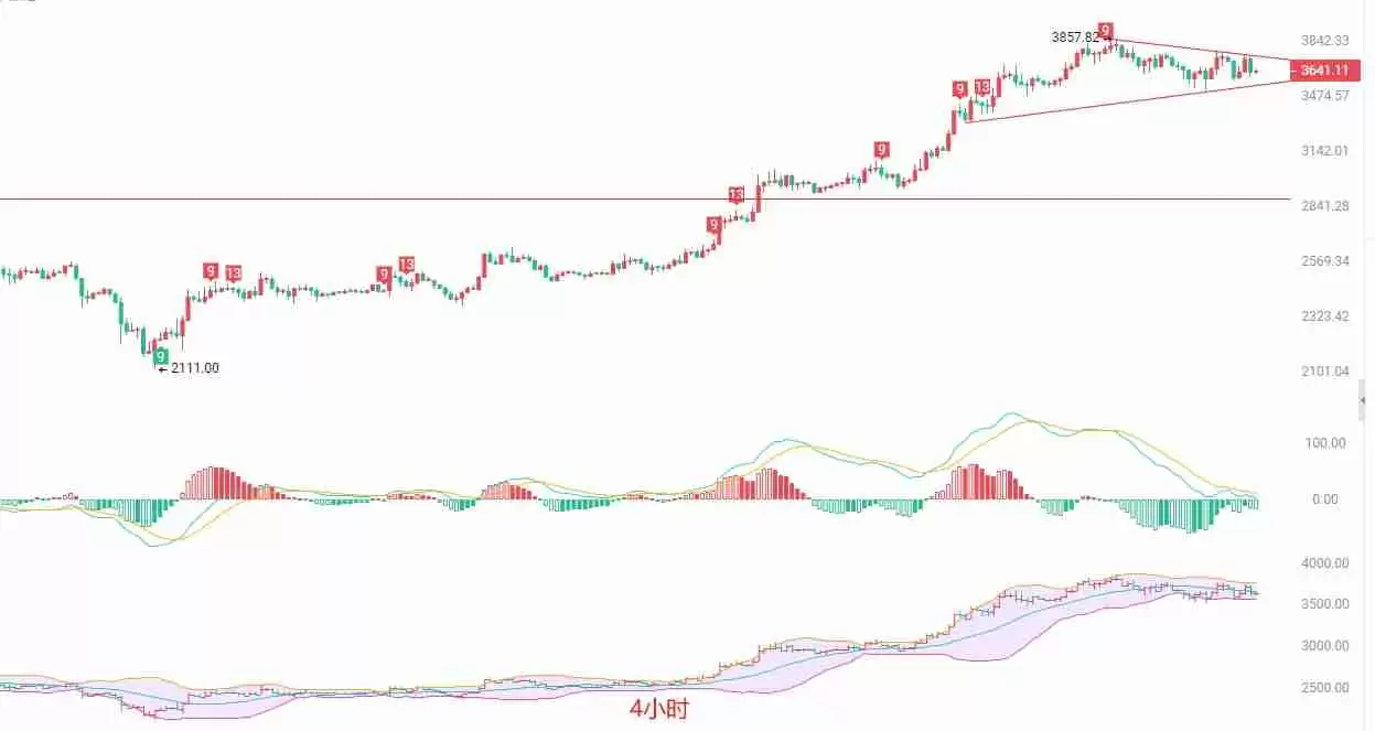 币圈院士：以太坊三角收敛，多空博弈加剧