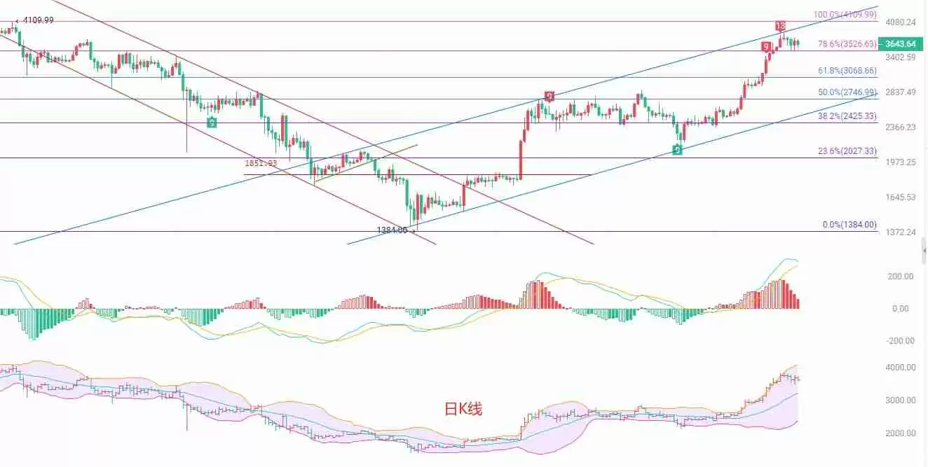 币圈院士：以太坊三角收敛，多空博弈加剧
