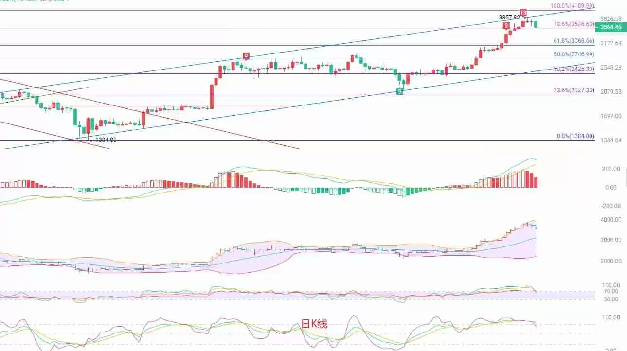 以太坊十周年倒计时：多空趋势交换点临近