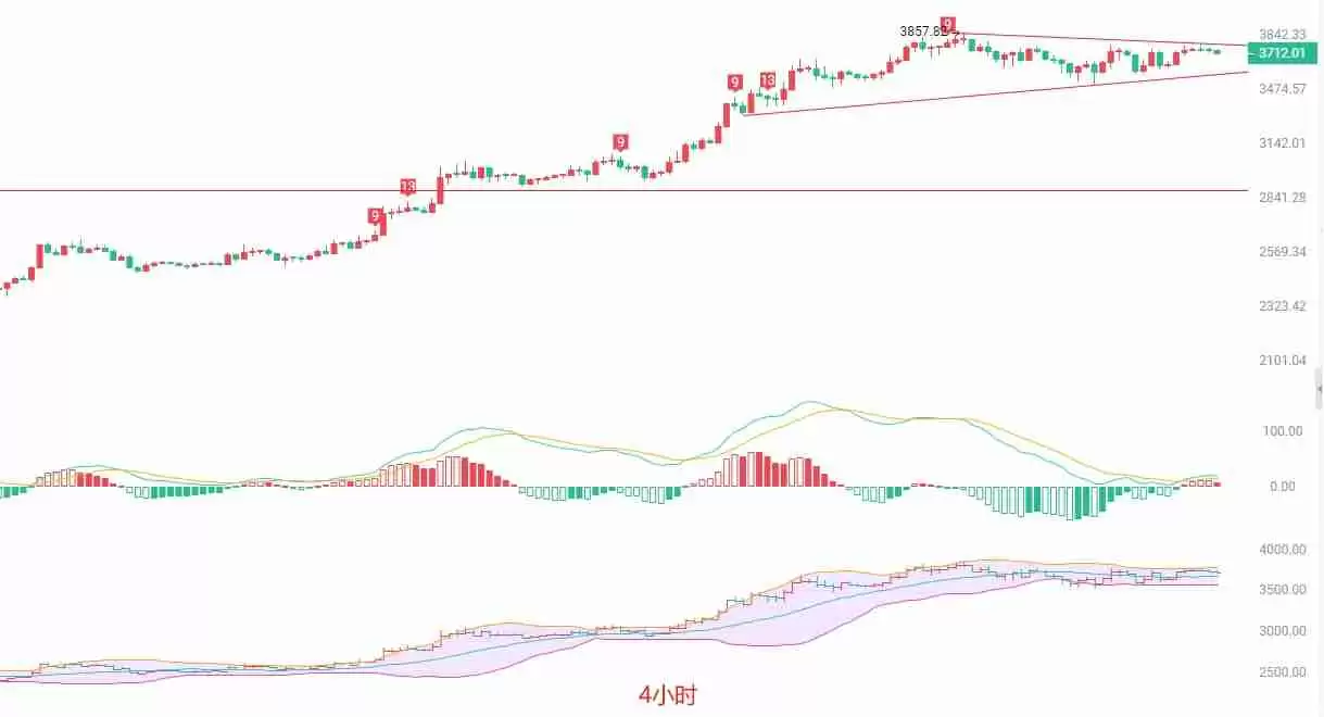 以太坊（ETH）：多头动能衰竭，短线或迎回调
