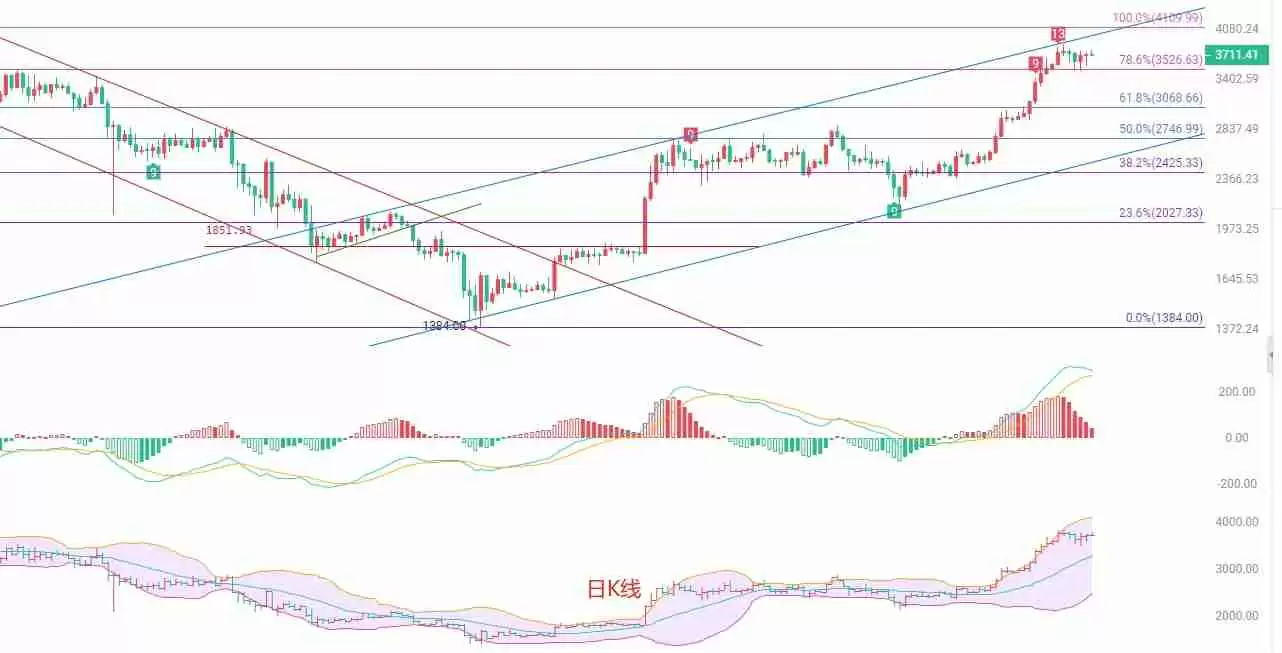 以太坊（ETH）：多头动能衰竭，短线或迎回调