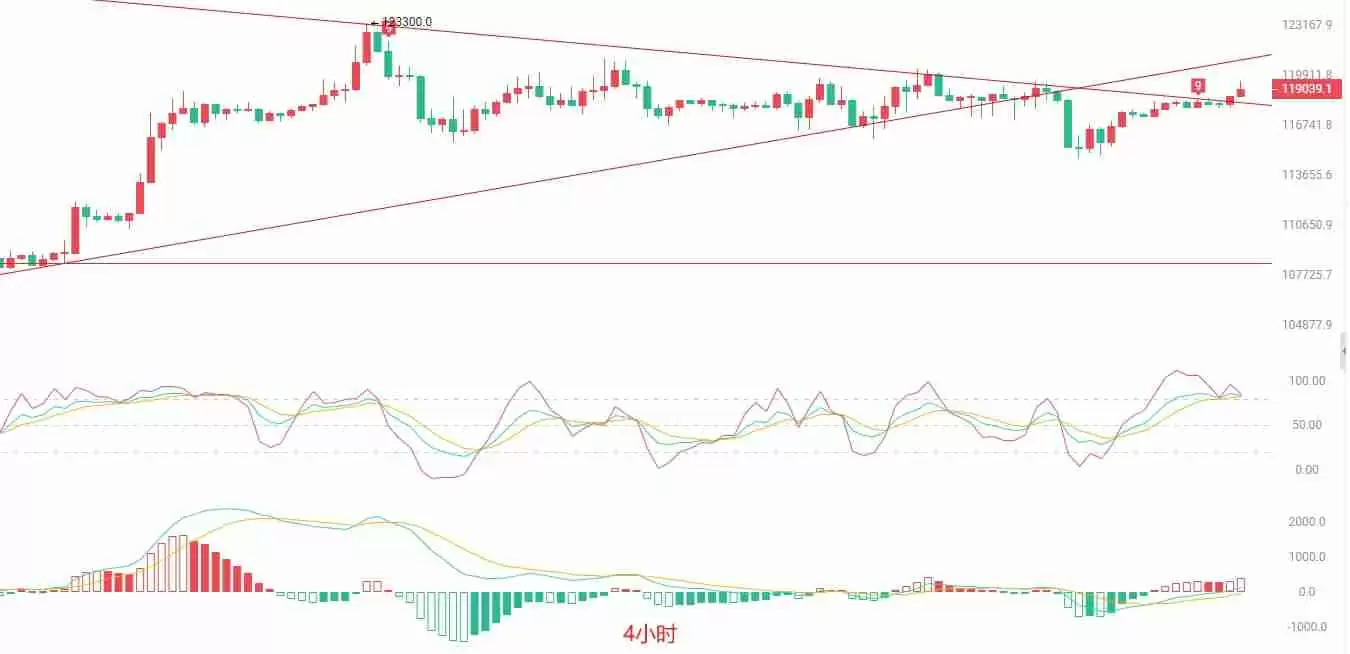 比特币短线高位震荡，关注12万美元关口