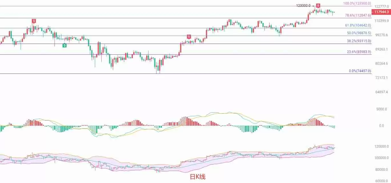 币圈院士：回调蓄势，短线南下策略分析