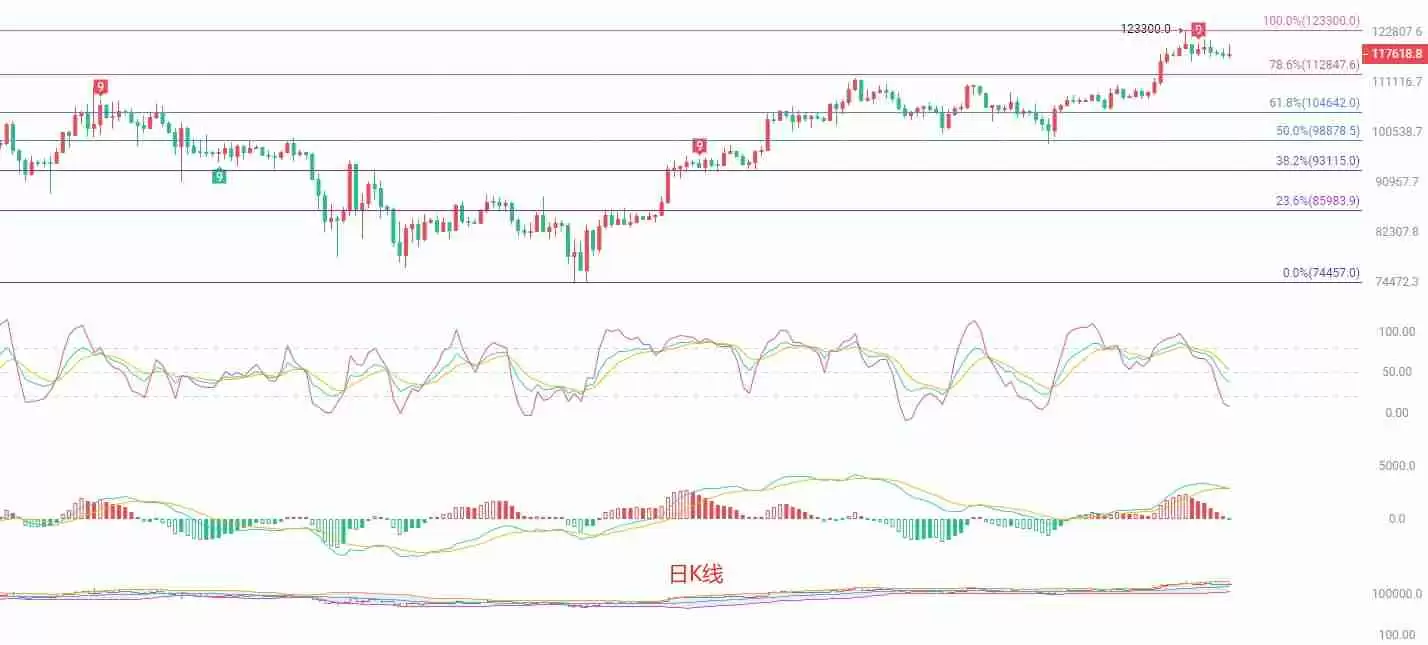 市场热度转移下的BTC短线策略：顶部背离与三角收敛