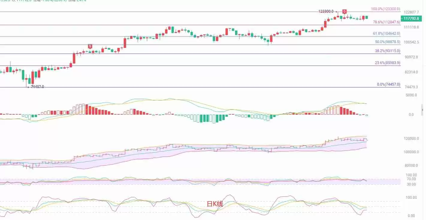 比特币（BTC）短线跳水，多重支撑位成关键